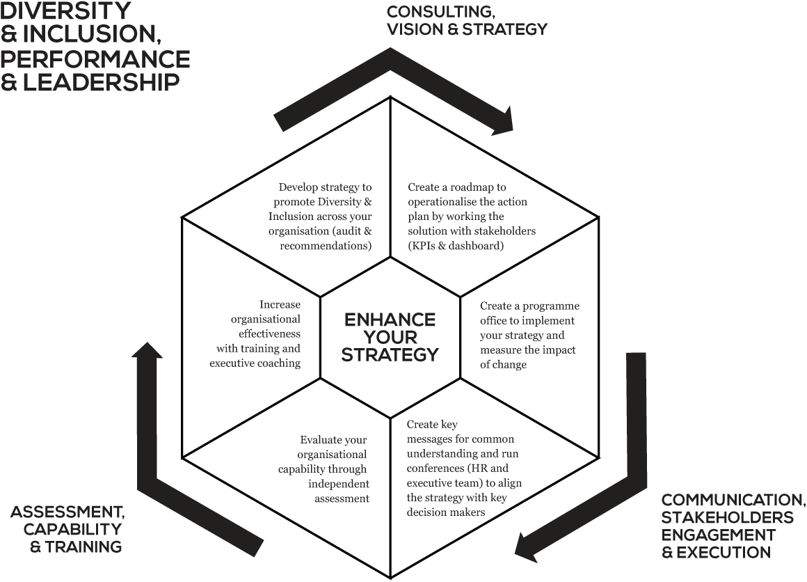 Diversity and inclusion, performance and leadership